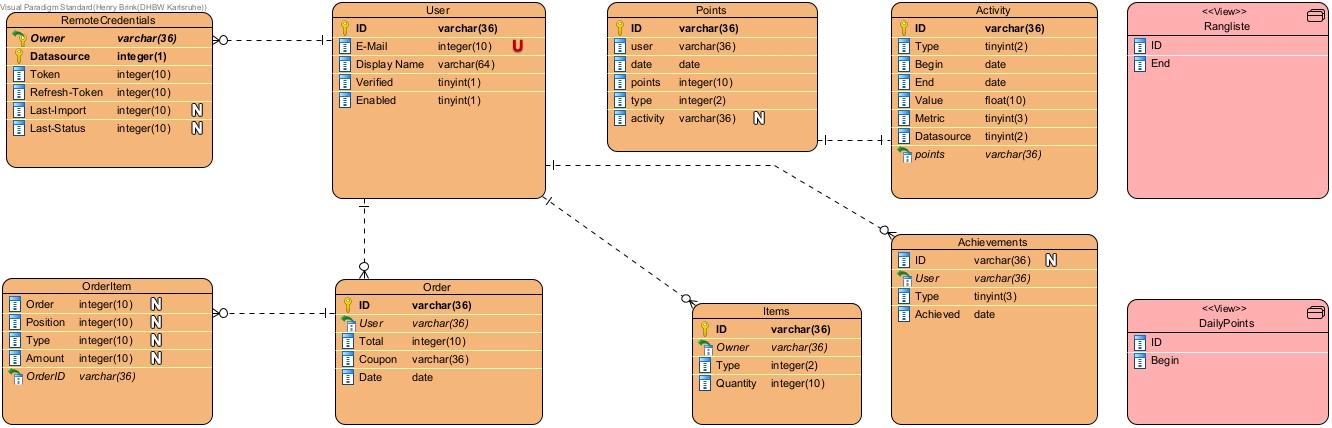 ER-Diagram des Backends